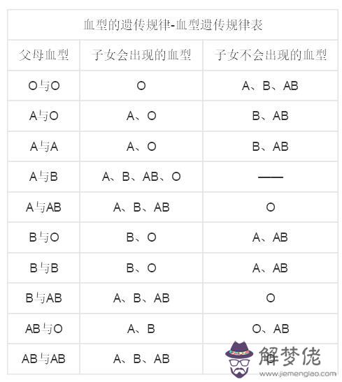 什麼血型生o型血，這六種可能