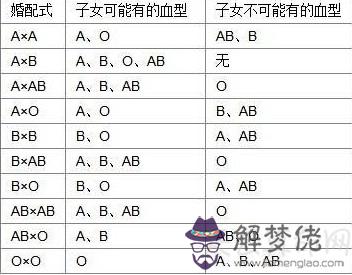 血型配對表 父母子女血型配對表