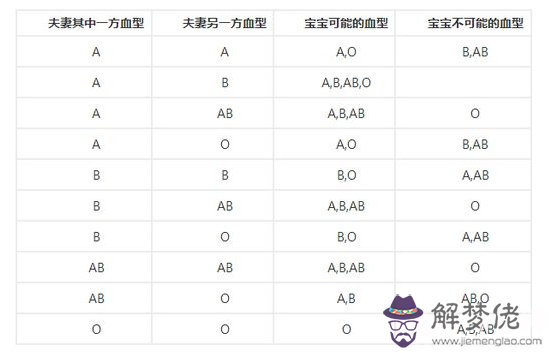 血型是通過父母基因遺傳給子代，血型遺傳規律表詳情介紹