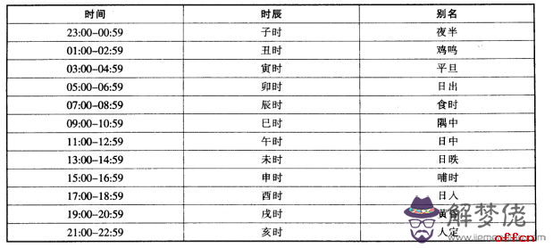 十二時辰時間表：古代時辰對照表