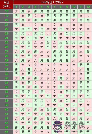 年懷孕清宮表怎麼看：清宮表怎麼算年齡？