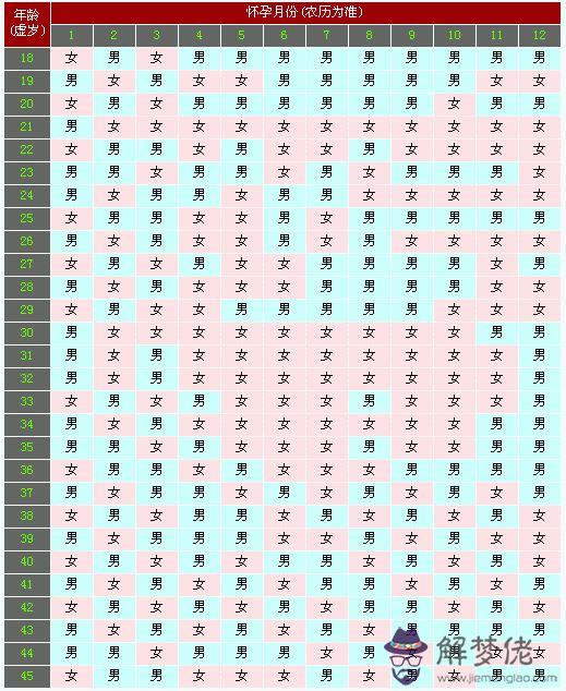 懷孕年生是看的清宮表還是的？