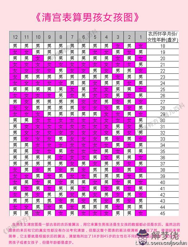 男女清宮表懷孕月份怎麼看：清宮表怎麼算年齡？