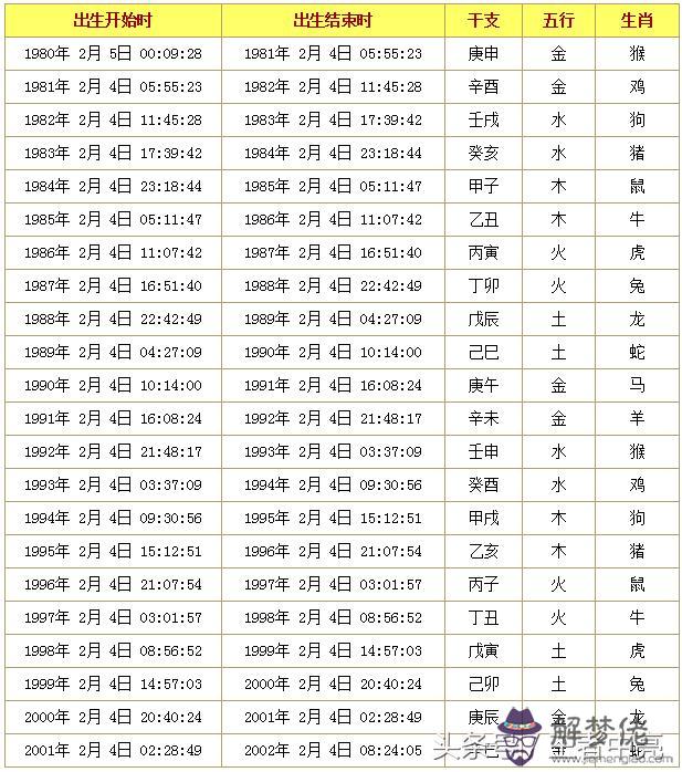 十二生肖出生年歷表：年十二生肖萬年歷