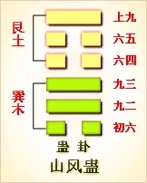 易經“蠱”卦：當你處于人生低谷時該如何扭轉運勢、匡正弊亂 第2张