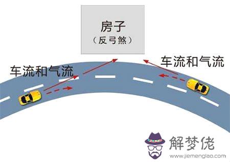 反弓路風水 第2张