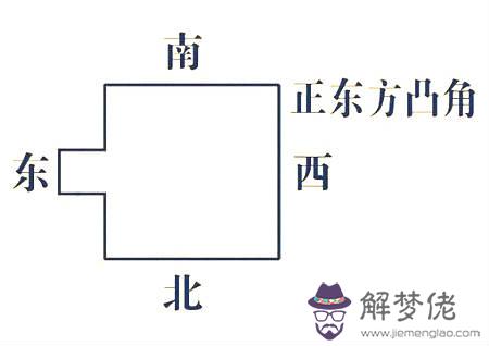 房屋凸角風水化解方法 - 房屋凸角圖解 第1张