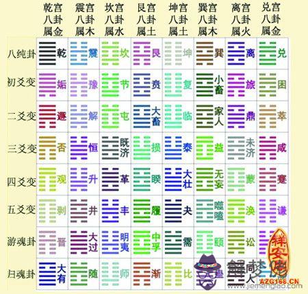 六十四卦變換表 第1张