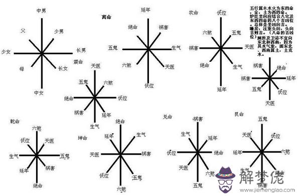 八宅風水吉兇 第1张