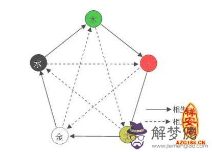 解析什麽是五行相克 第1张