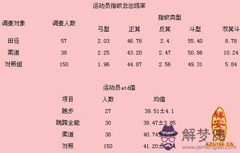 指紋看你是否適合做運動員 第1张