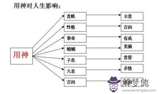 八字用神查詢