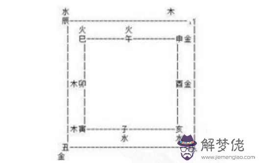 八字四墓庫的用法