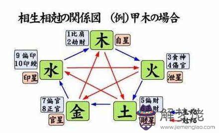 何種命局用比劫