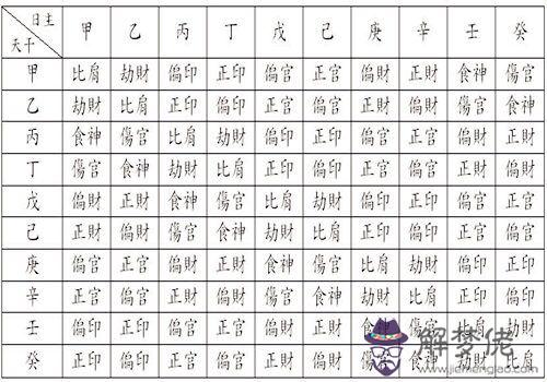 八字十神詳解實用表格