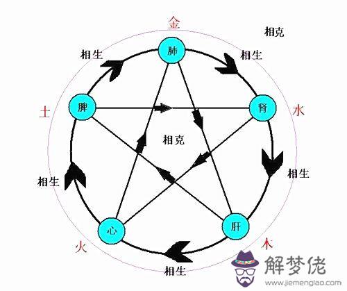 五行相生相克圖