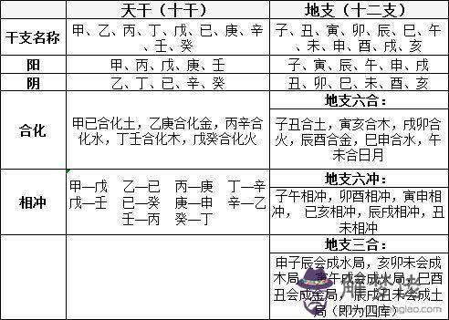 四柱基礎知識天干地支