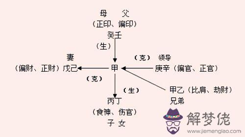 解析天干十神知識