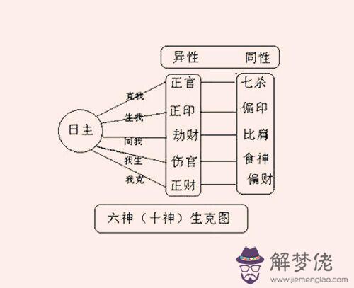 解析天干十神知識