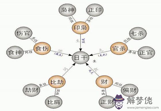 八字十神怎么看