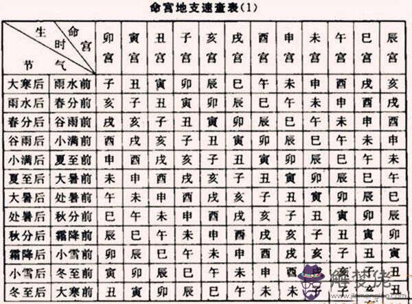 八字命宮十二宮詳解