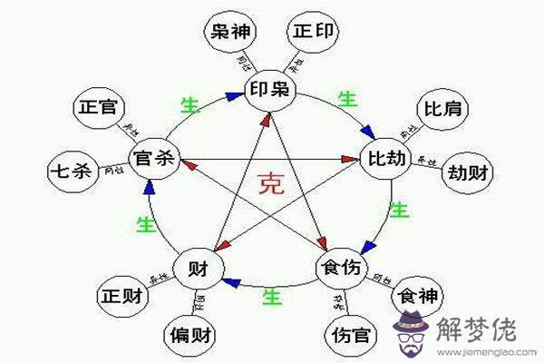 八字天干流通有情