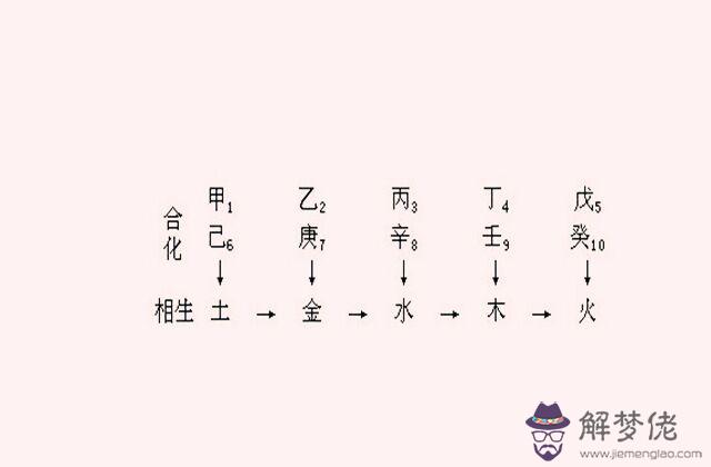 八字天干雙合