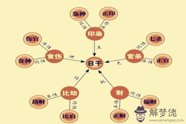 八字入門之十神代表的命運信息