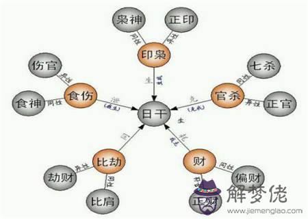 八字時柱十神歌訣