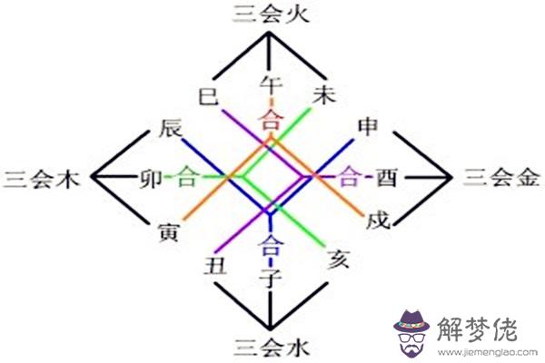 地支三合局的合化標準