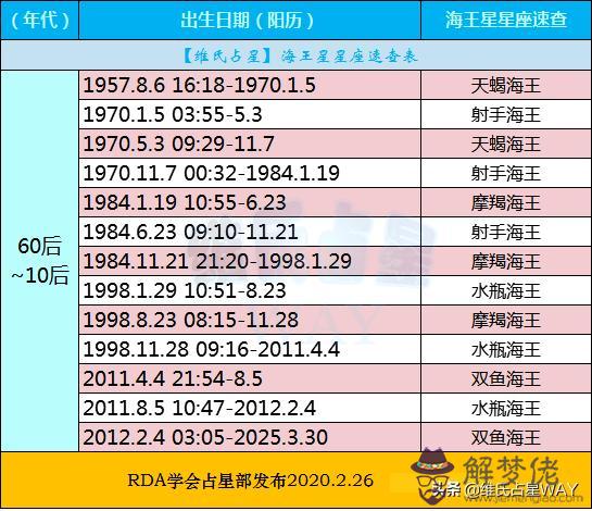 金星星座查詢表詢表，金星星座查詢表