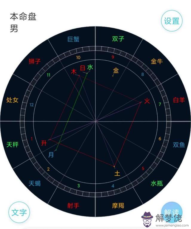 怎麼看星盤落在哪里，如何計算自己的星盤