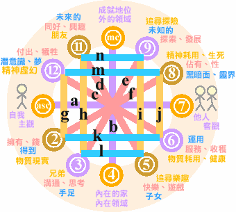 星座宮位在線查詢，星盤查詢及落入的宮位查詢