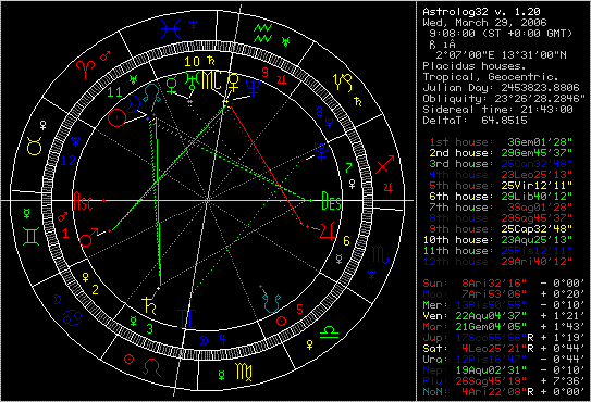 星盤查詢新浪 ，騰訊個人星盤查詢分析