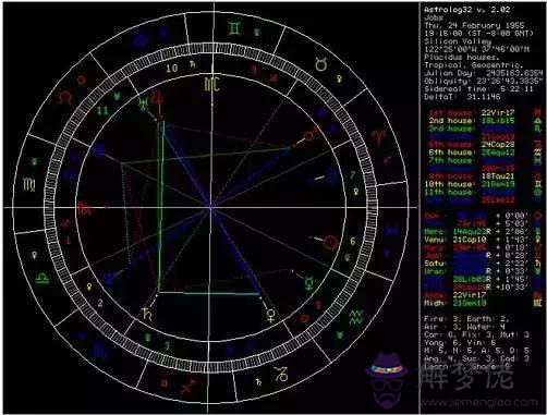 星座星盤怎麼查，星盤怎麼解讀