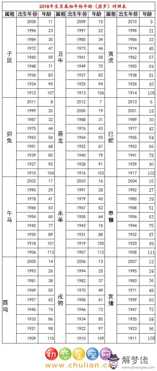 十二屬相的年齡表，十二生肖屬相年齡