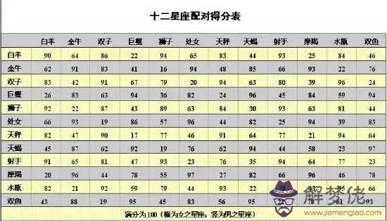 2星座表配對，十二星座男女配對表"