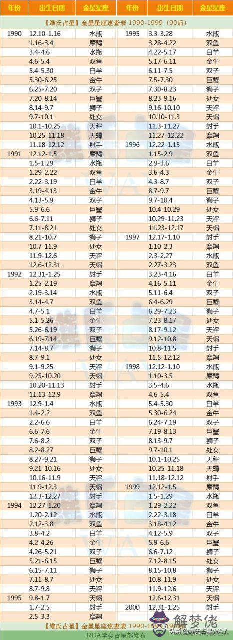 金星星座查詢對照表，個人星盤查詢分析完整免費