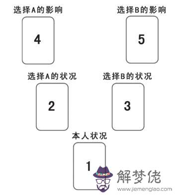 塔羅牌占卜牌陣大全二擇一，只用大阿爾卡那的牌陣