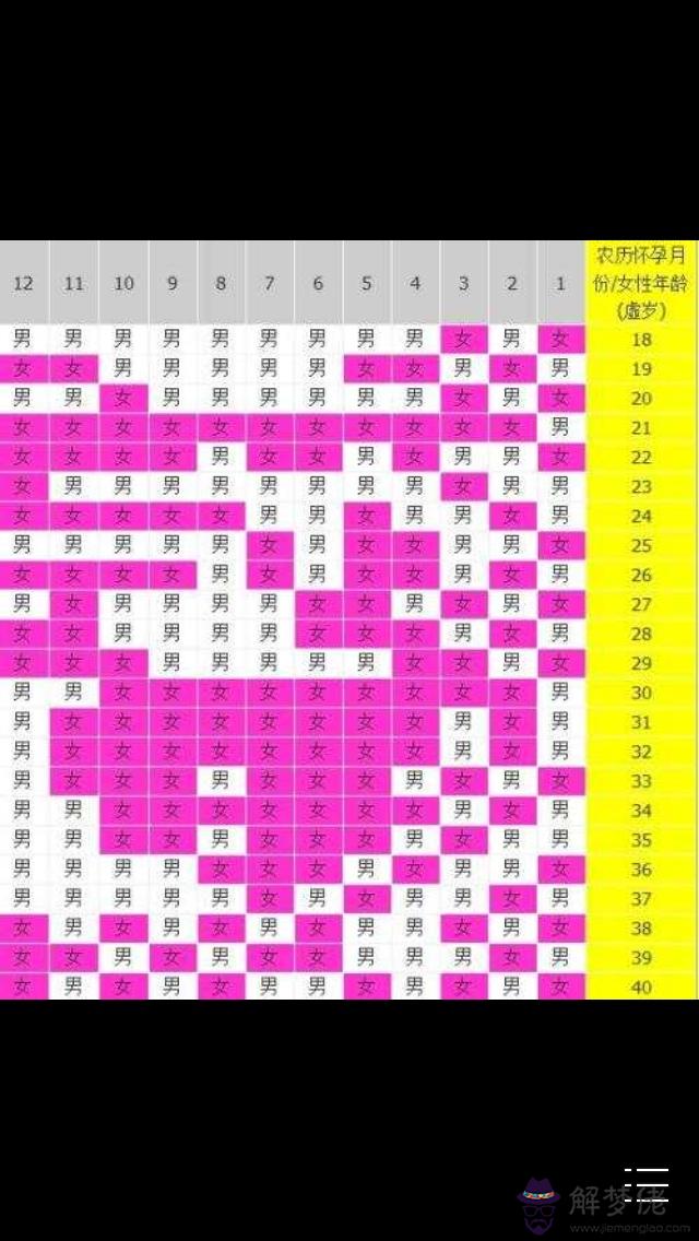 1、懷孕了清宮表準不準:生男生女清宮表準不準