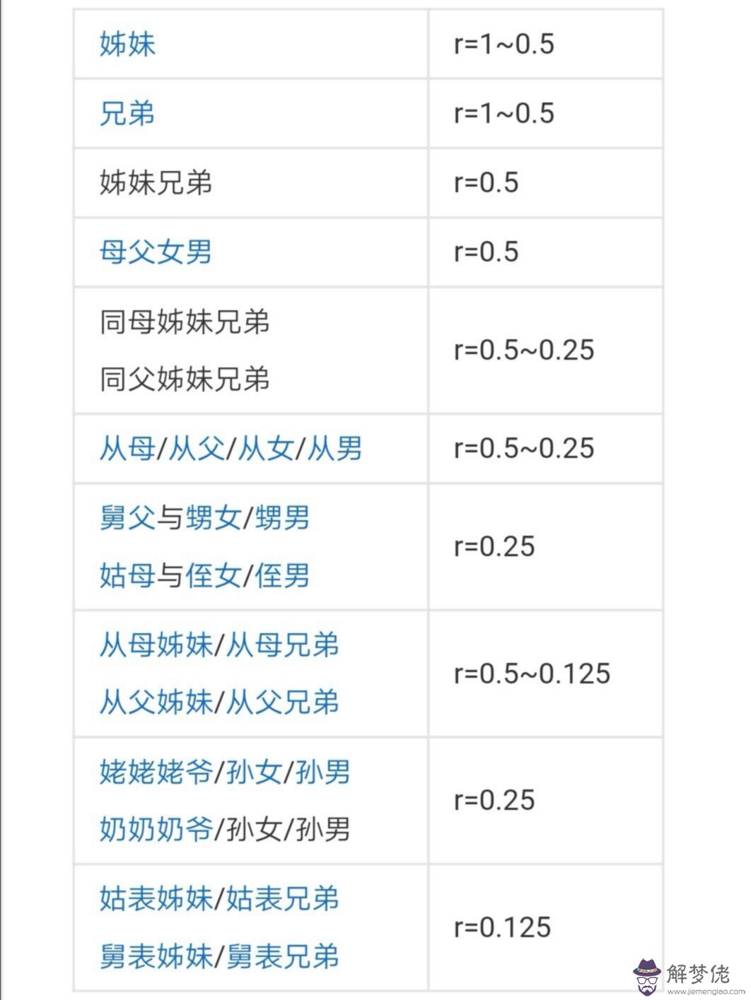 1、計算近親婚配用親緣系數算:這算不算近親結婚？