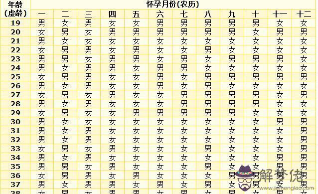 請幫忙用清宮表算下我是年3月29日生日今年幾月要小孩日月年可乆生男孩子