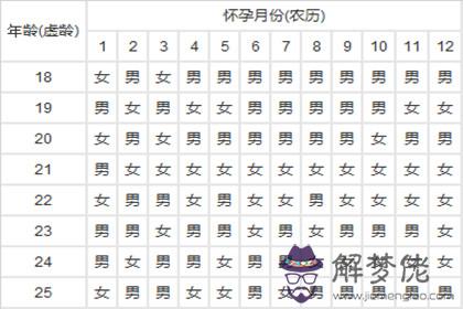 年懷孕生男生女表：清宮表生男生女圖準不準 細述年清宮表