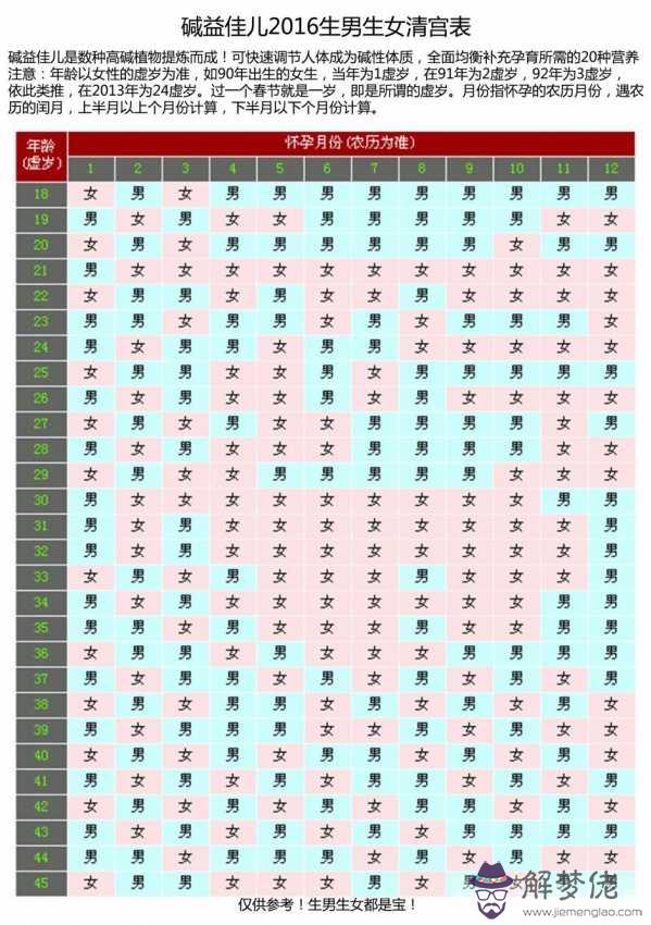 懷孕一個月測男女清宮表準嗎：生男生女清宮表到底準確率多高