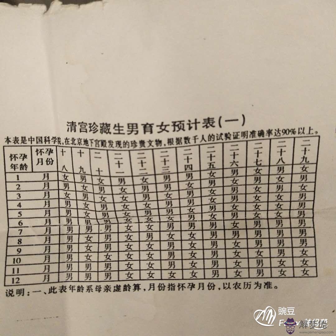 年測男女懷孕表：清宮圖年生男生女表怎麼算