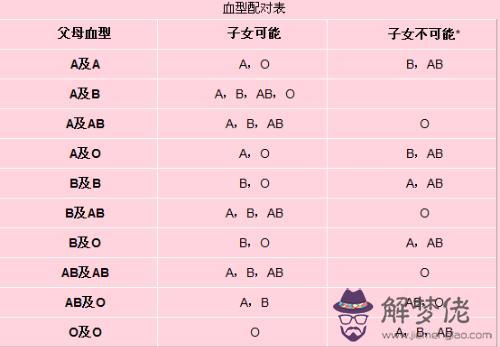 血型配對表生育：血型配對表