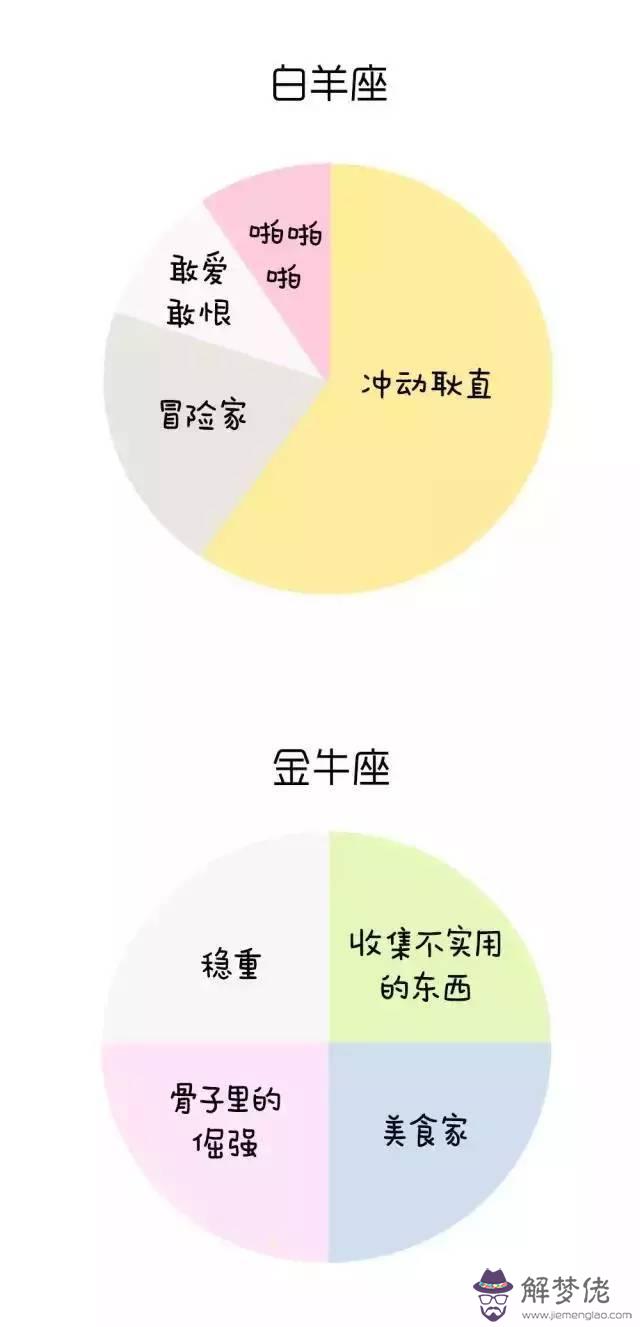 十二星座配對百分比表：白羊座和十二星座配對百分之多少