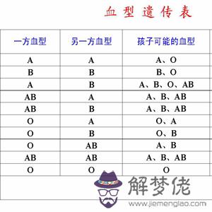 血型配對表輸血的：為什麼輸血只有abd 血型配對,沒有mhc 配型