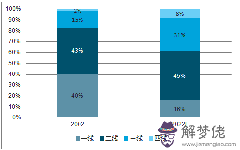 廣東一二三四五線城市名單：廣州屬于幾線城市？