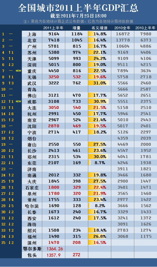 2020年各城市gdp預測：到2020能實現GDP翻兩番嗎？